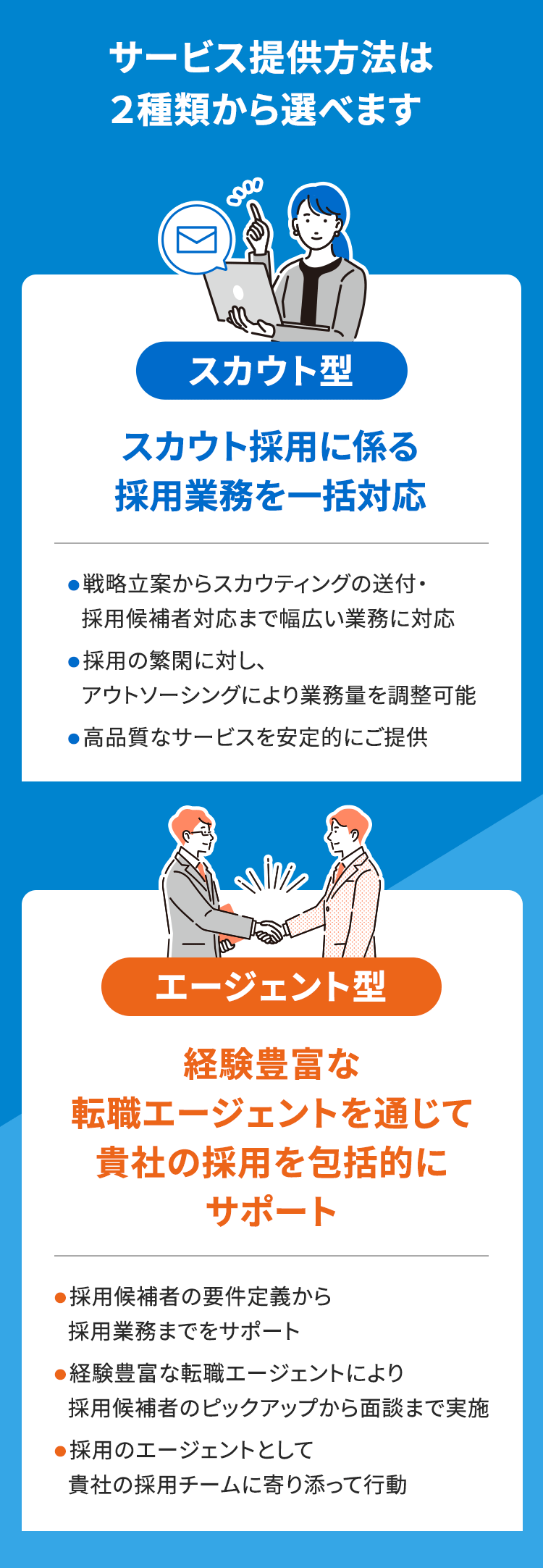 サービス提供方法は２種類から選べます スカウト型 スカウト採用に係る採用業務を一括対応 ・戦略立案からスカウティングの送付・採用候補者対応まで幅広い業務に対応 ・採用の繁閑に対し、アウトソーそシングにより業務量を調整可能 ・高品質なサービスを安定的にご提供 エージェント型 経験豊富な転職エージェントを通じて貴社の採用を包括的にサポート ・採用候補者の要件定義から採用業務までをサポート ・経験豊富な転職エージェントより採用候補者のピックアップから面談まで実施 ・採用のエージェントとして貴社の採用チームに寄り添って行動