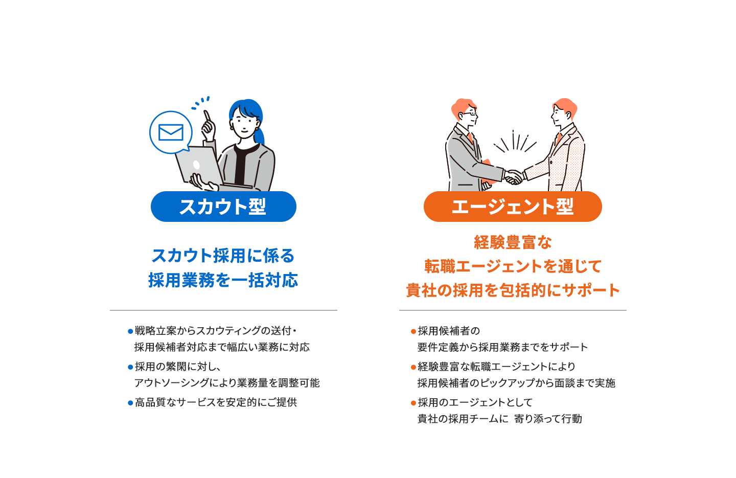 サービス提供方法は２種類から選べます スカウト型 スカウト採用に係る採用業務を一括対応 ・戦略立案からスカウティングの送付・採用候補者対応まで幅広い業務に対応 ・採用の繁閑に対し、アウトソーそシングにより業務量を調整可能 ・高品質なサービスを安定的にご提供 エージェント型 経験豊富な転職エージェントを通じて貴社の採用を包括的にサポート ・採用候補者の要件定義から採用業務までをサポート ・経験豊富な転職エージェントより採用候補者のピックアップから面談まで実施 ・採用のエージェントとして貴社の採用チームに寄り添って行動